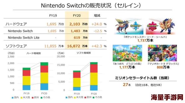 任天堂公布2019年度业绩报告